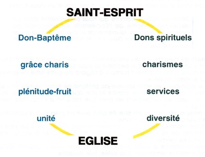 Saint-Esprit et Eglise