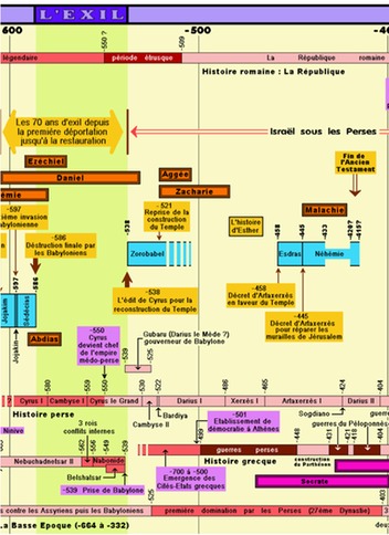 Tableau chronologique